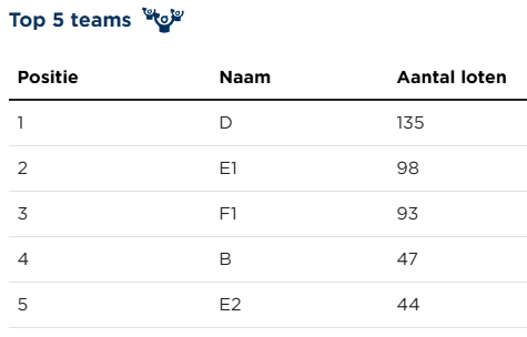 UPDATE: Grote club actie